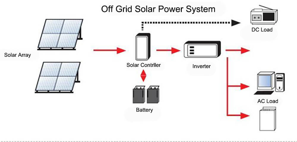 système d'alimentation solaire hors réseau