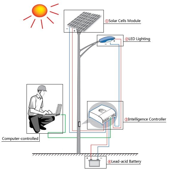 Farola solar Personalización