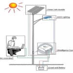 Réparation de lampadaires solaires