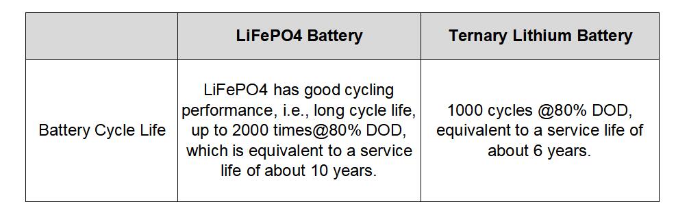Тройная литиевая батарея по сравнению с LiFePO4, срок службы батареи