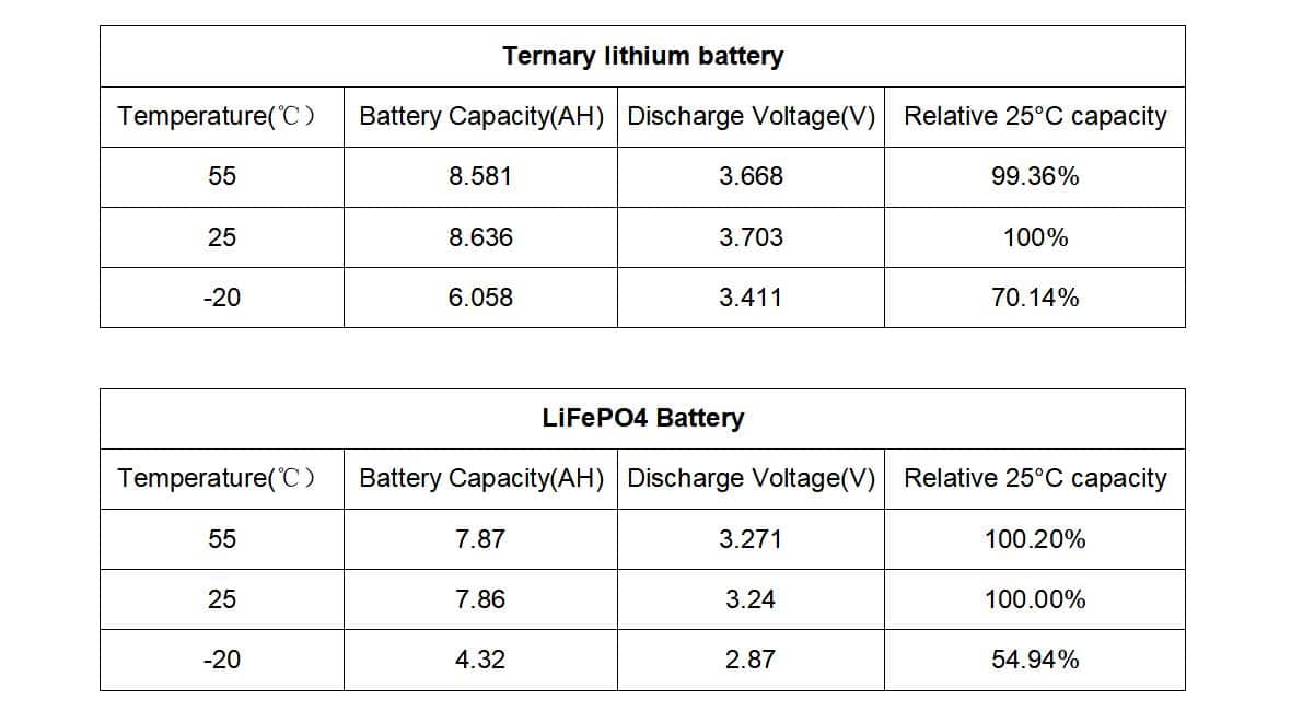 Batería de litio ternaria versus rendimiento de temperatura alta y baja de la batería LiFePO4