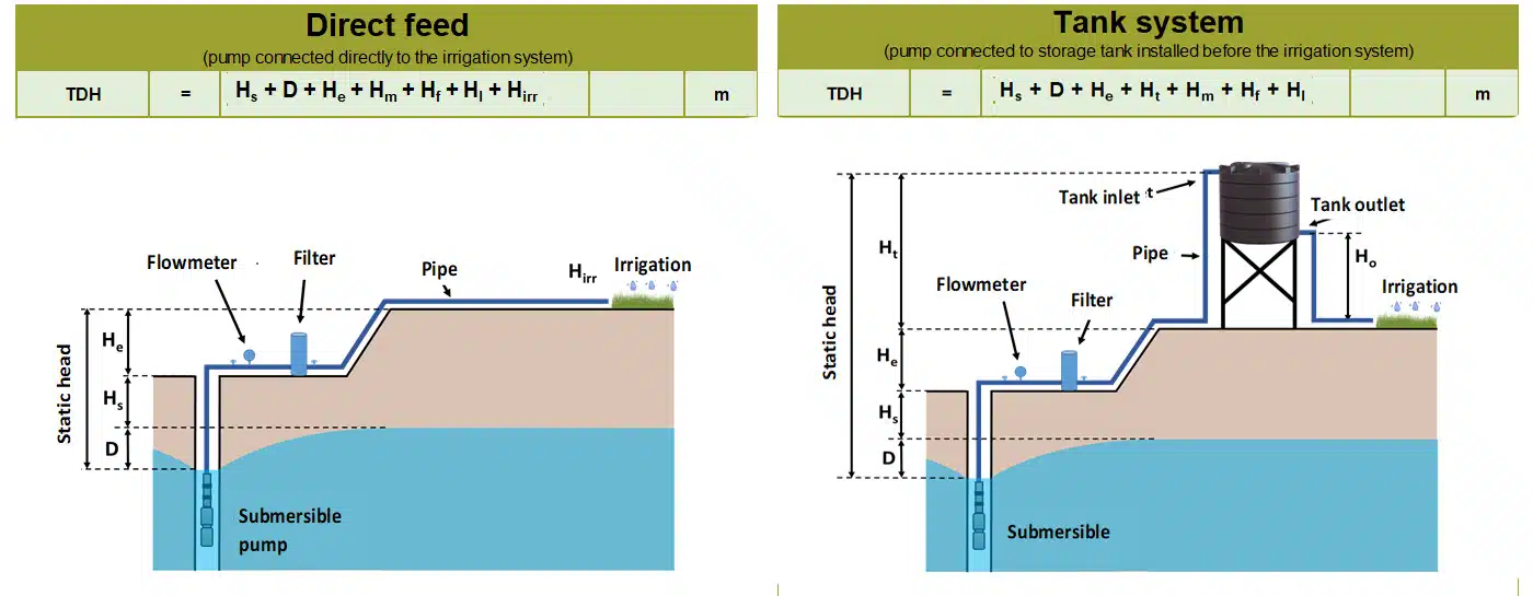 Солнечный водяной насос для расчета напора орошения