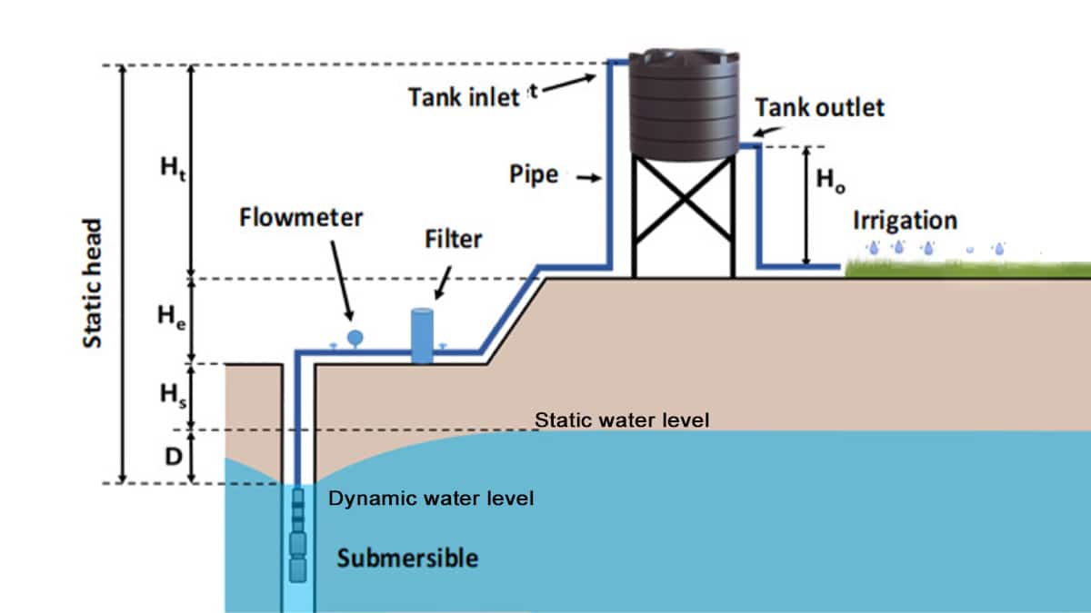Calcul de la hauteur de tête de pompe à eau de puits profond