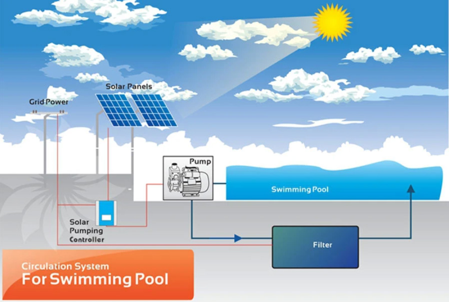 how does a solar pool pump work